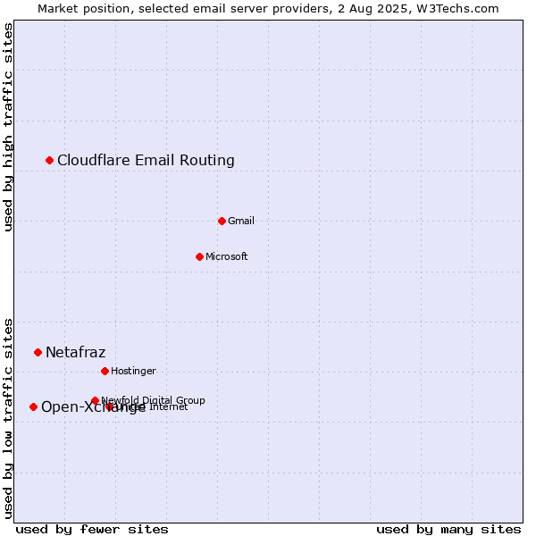 Market position of Cloudflare Email Routing vs. Netafraz vs. Open-Xchange