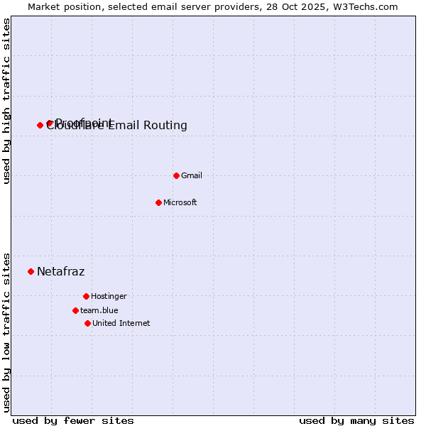 Market position of Proofpoint vs. Cloudflare Email Routing vs. Netafraz
