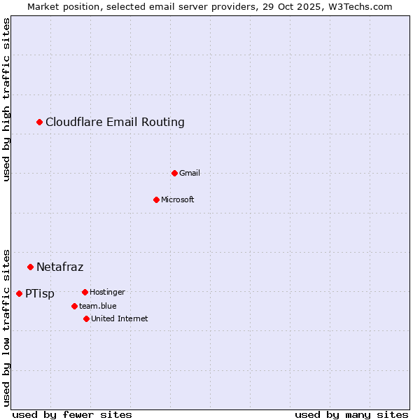 Market position of Cloudflare Email Routing vs. Netafraz vs. PTisp
