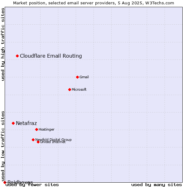 Market position of Cloudflare Email Routing vs. Netafraz vs. Raidboxes