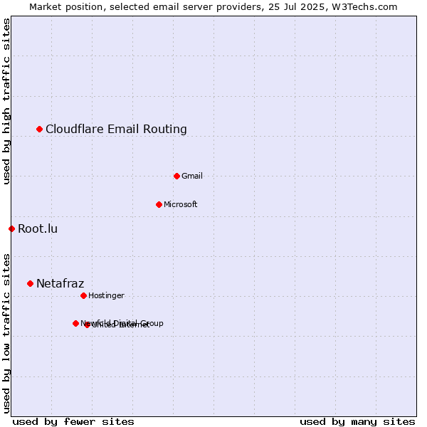 Market position of Cloudflare Email Routing vs. Netafraz vs. Root.lu