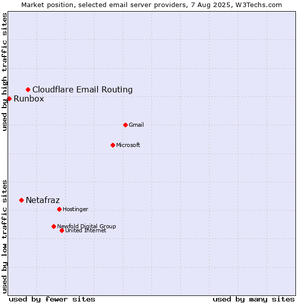 Market position of Cloudflare Email Routing vs. Netafraz vs. Runbox