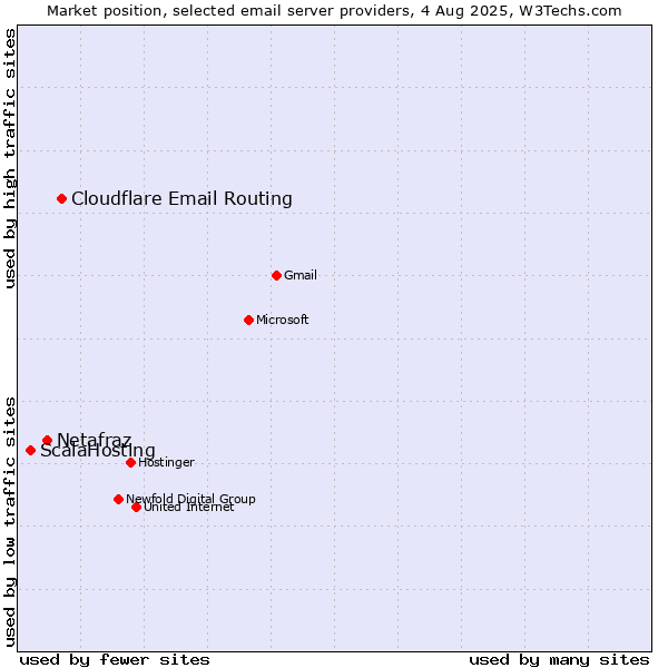 Market position of Cloudflare Email Routing vs. Netafraz vs. ScalaHosting
