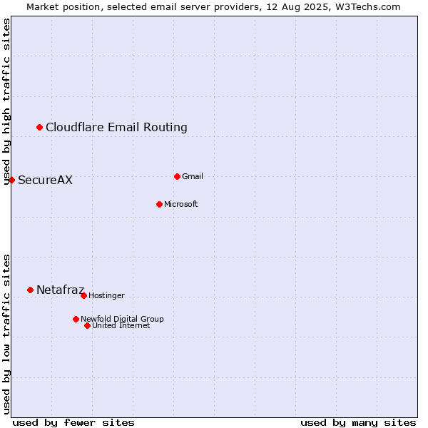 Market position of Cloudflare Email Routing vs. Netafraz vs. SecureAX