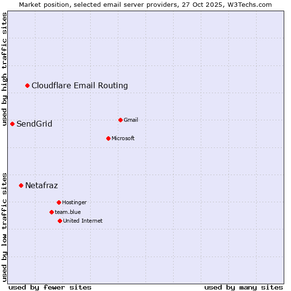 Market position of Cloudflare Email Routing vs. Netafraz vs. SendGrid