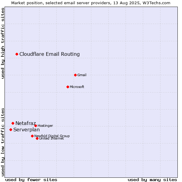 Market position of Cloudflare Email Routing vs. Netafraz vs. Serverplan
