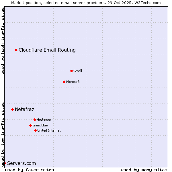 Market position of Cloudflare Email Routing vs. Netafraz vs. Servers.com