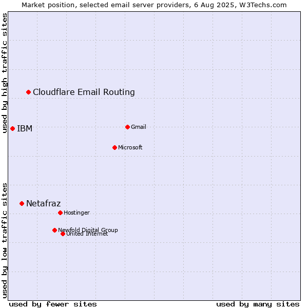 Market position of Cloudflare Email Routing vs. Netafraz vs. IBM