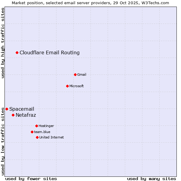 Market position of Cloudflare Email Routing vs. Netafraz vs. Spacemail