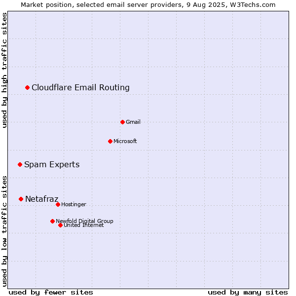 Market position of Cloudflare Email Routing vs. Netafraz vs. Spam Experts