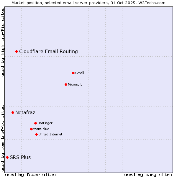 Market position of Cloudflare Email Routing vs. Netafraz vs. SRS Plus