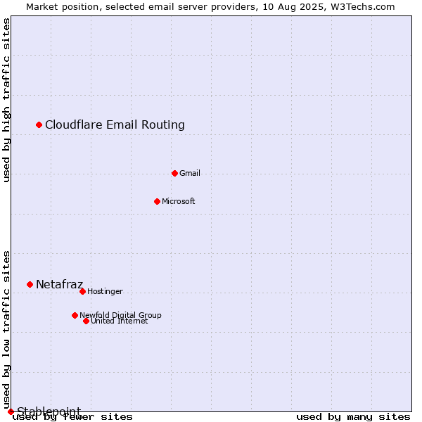 Market position of Cloudflare Email Routing vs. Netafraz vs. Stablepoint
