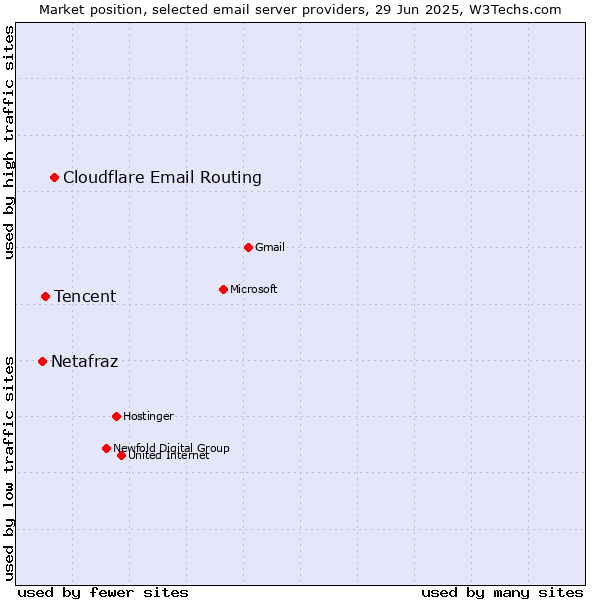 Market position of Cloudflare Email Routing vs. Tencent vs. Netafraz