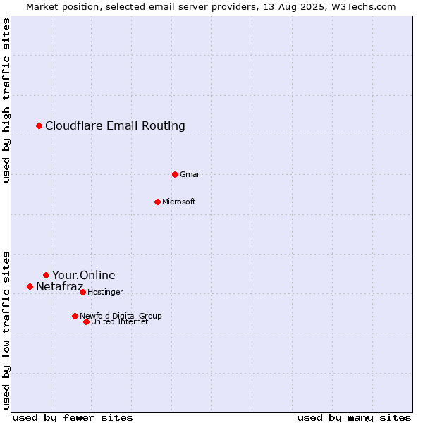 Market position of Your.Online vs. Cloudflare Email Routing vs. Netafraz