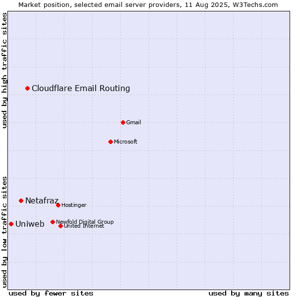 Market position of Cloudflare Email Routing vs. Netafraz vs. Uniweb