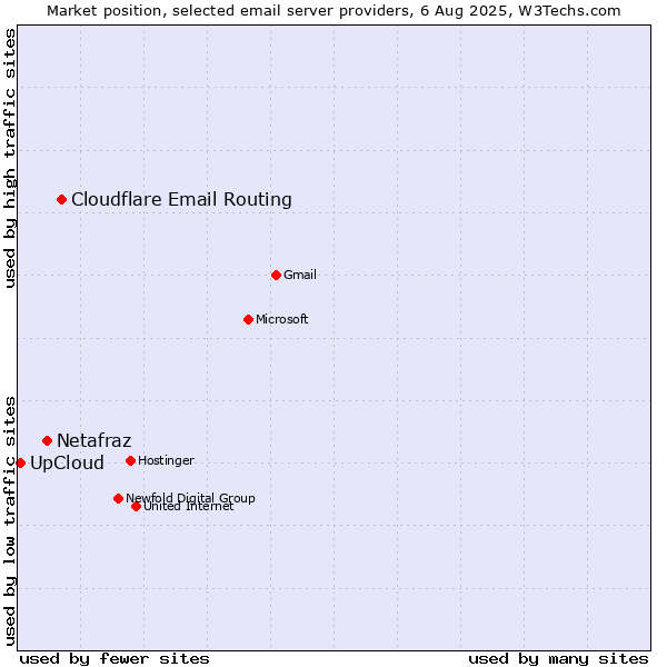Market position of Cloudflare Email Routing vs. Netafraz vs. UpCloud