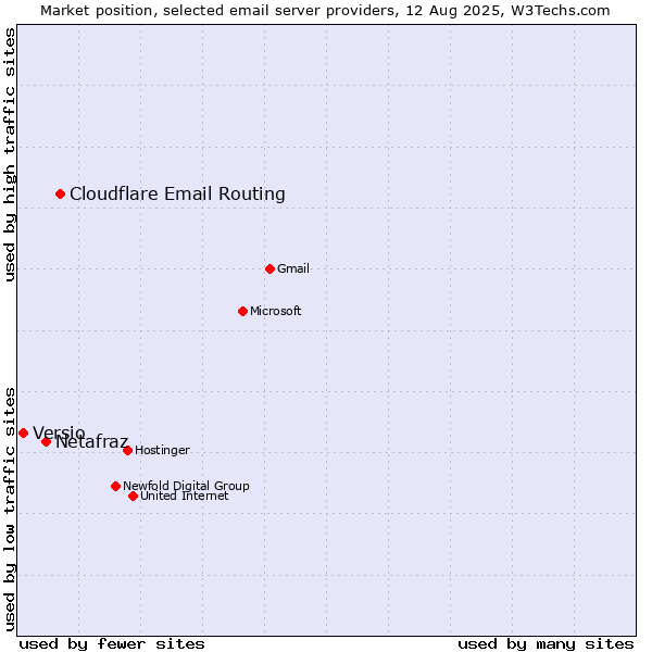 Market position of Cloudflare Email Routing vs. Netafraz vs. Versio