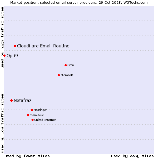 Market position of Cloudflare Email Routing vs. Netafraz vs. Opti9