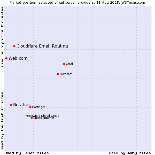Market position of Cloudflare Email Routing vs. Netafraz vs. Web.com