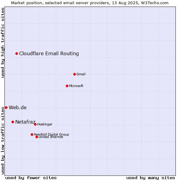Market position of Cloudflare Email Routing vs. Netafraz vs. Web.de