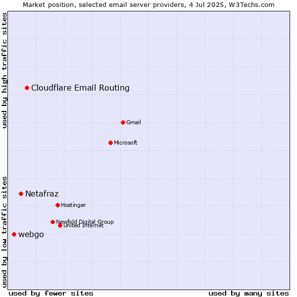 Market position of Cloudflare Email Routing vs. Netafraz vs. webgo