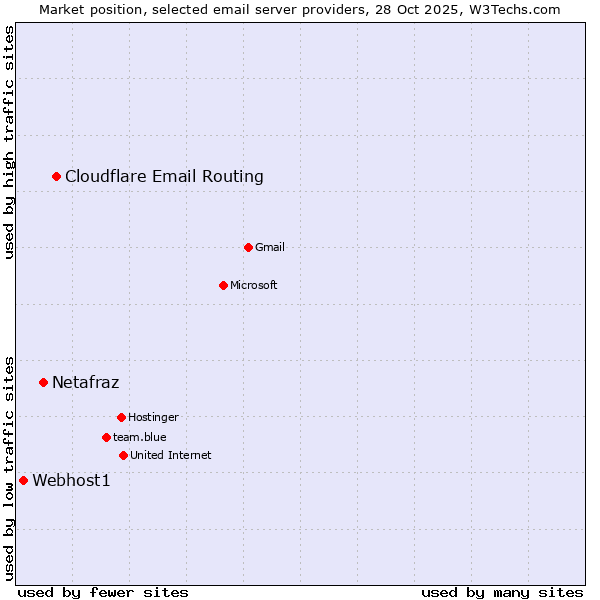 Market position of Cloudflare Email Routing vs. Netafraz vs. Webhost1