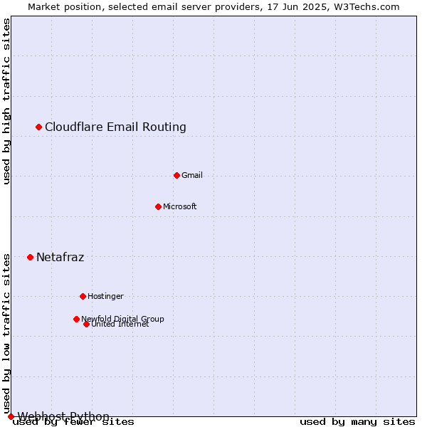 Market position of Cloudflare Email Routing vs. Netafraz vs. Webhost Python