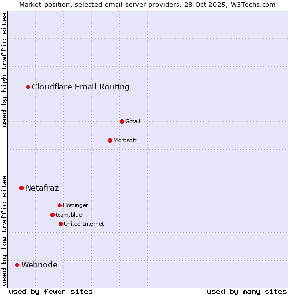 Market position of Cloudflare Email Routing vs. Netafraz vs. Webnode