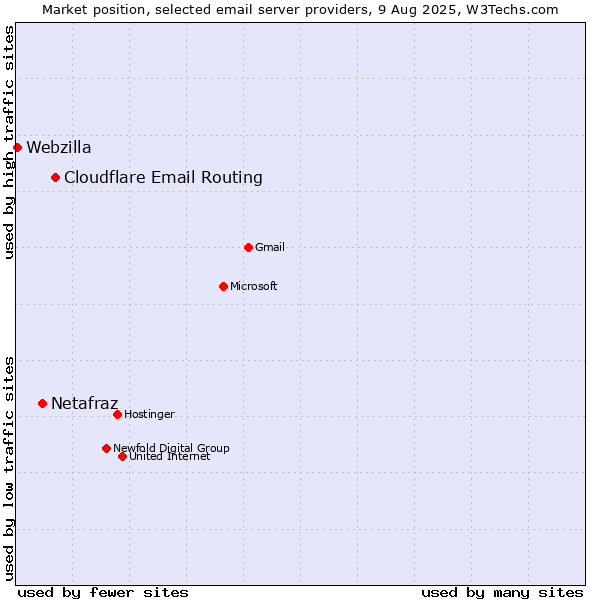 Market position of Cloudflare Email Routing vs. Netafraz vs. Webzilla