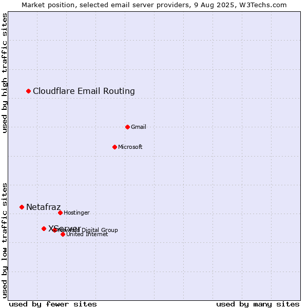 Market position of XServer vs. Cloudflare Email Routing vs. Netafraz