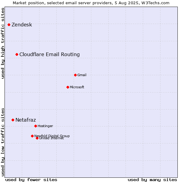 Market position of Cloudflare Email Routing vs. Netafraz vs. Zendesk