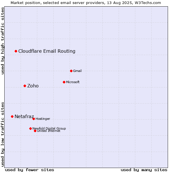 Market position of Zoho vs. Cloudflare Email Routing vs. Netafraz