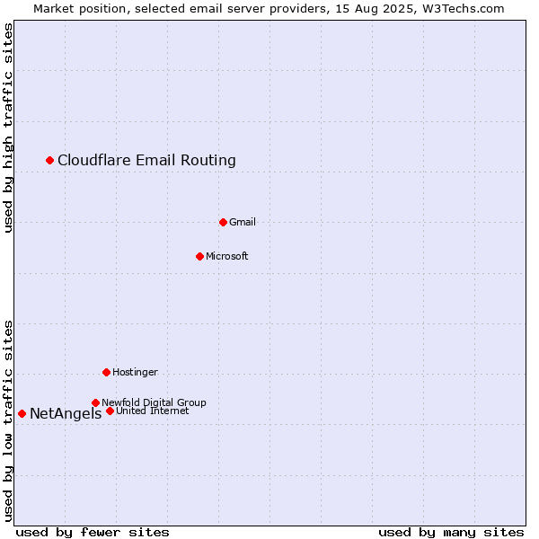 Market position of Cloudflare Email Routing vs. NetAngels
