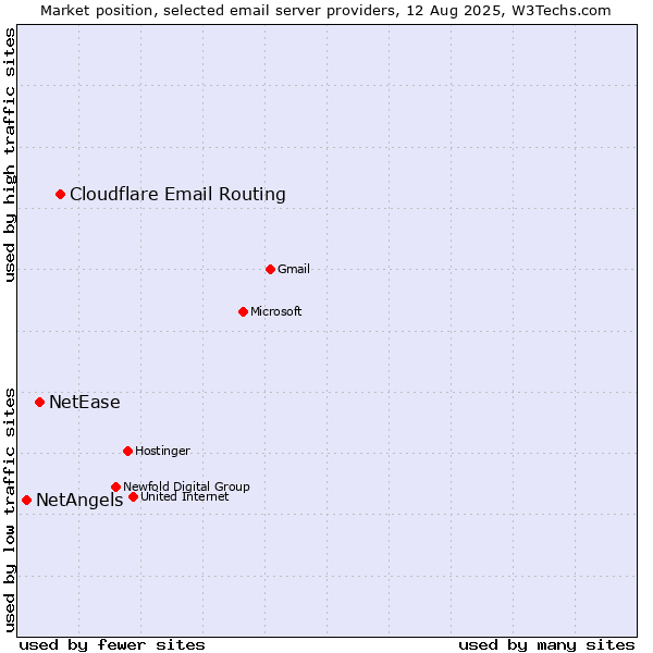Market position of Cloudflare Email Routing vs. NetEase vs. NetAngels
