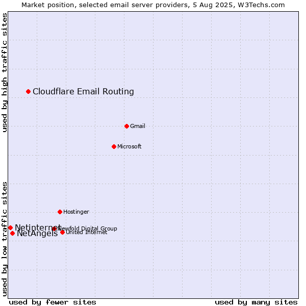 Market position of Cloudflare Email Routing vs. NetAngels vs. Netinternet
