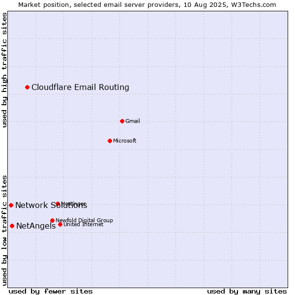 Market position of Cloudflare Email Routing vs. NetAngels vs. Network Solutions