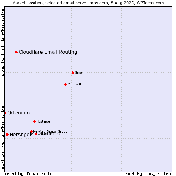 Market position of Cloudflare Email Routing vs. NetAngels vs. Octenium