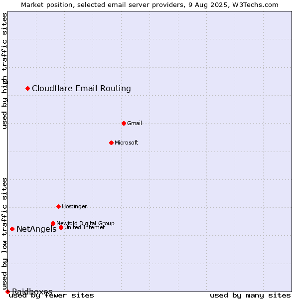 Market position of Cloudflare Email Routing vs. NetAngels vs. Raidboxes
