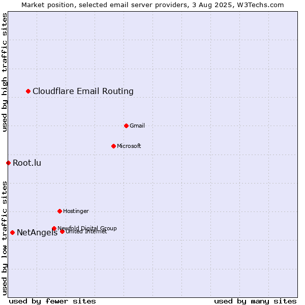 Market position of Cloudflare Email Routing vs. NetAngels vs. Root.lu