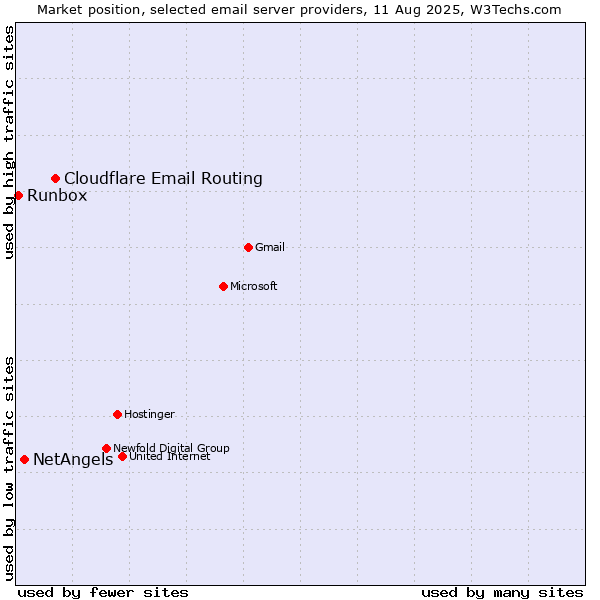Market position of Cloudflare Email Routing vs. NetAngels vs. Runbox