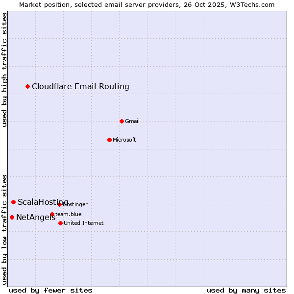 Market position of Cloudflare Email Routing vs. ScalaHosting vs. NetAngels