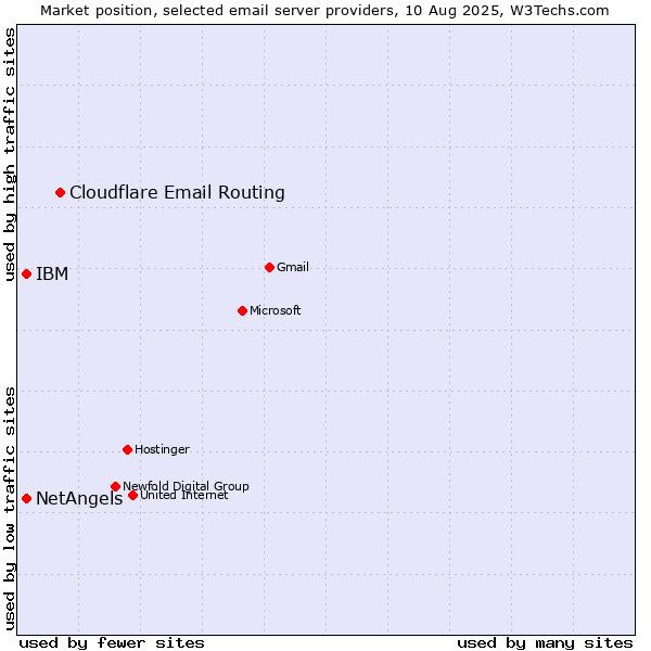 Market position of Cloudflare Email Routing vs. NetAngels vs. IBM