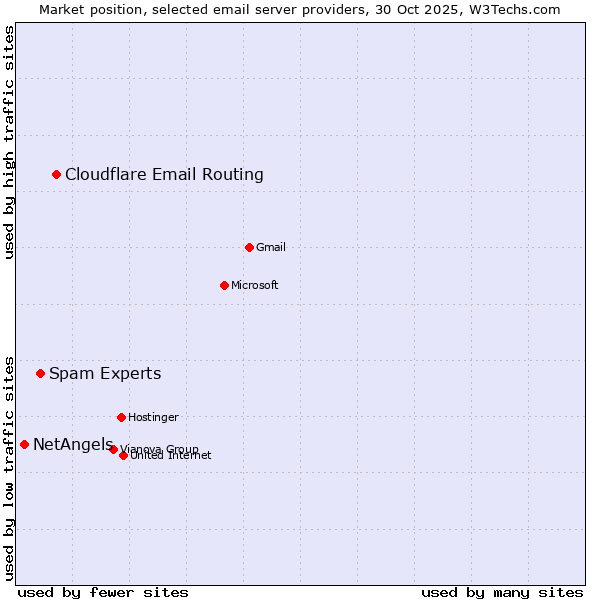 Market position of Cloudflare Email Routing vs. Spam Experts vs. NetAngels