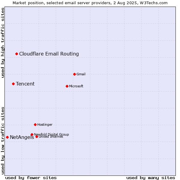 Market position of Cloudflare Email Routing vs. Tencent vs. NetAngels