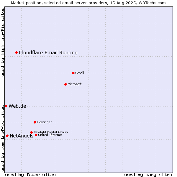 Market position of Cloudflare Email Routing vs. NetAngels vs. Web.de