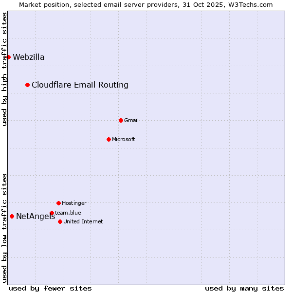 Market position of Cloudflare Email Routing vs. NetAngels vs. Webzilla