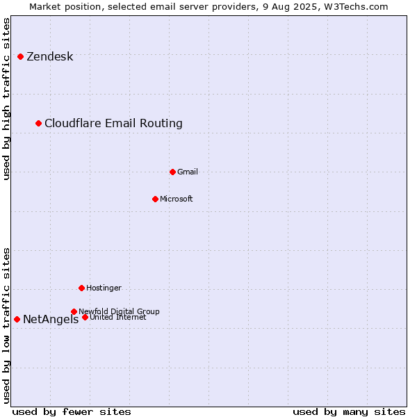 Market position of Cloudflare Email Routing vs. Zendesk vs. NetAngels