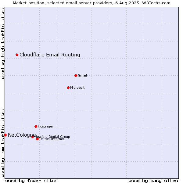 Market position of Cloudflare Email Routing vs. NetCologne