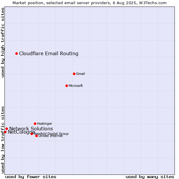 Market position of Cloudflare Email Routing vs. Network Solutions vs. NetCologne