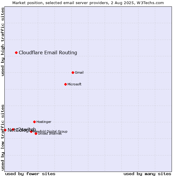 Market position of Cloudflare Email Routing vs. o2switch vs. NetCologne